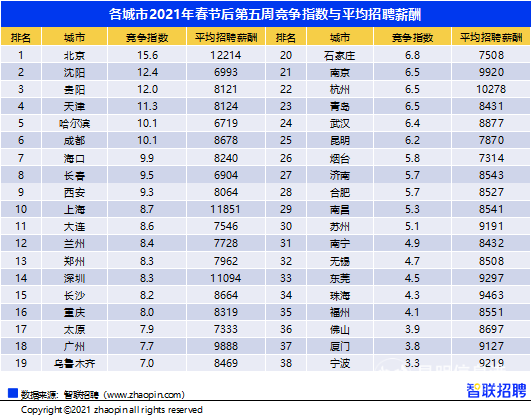 各城市2021年春节后第五周竞争指数与平均招聘薪酬 各城市2021年春节后第五周竞争指数与平均招聘薪酬