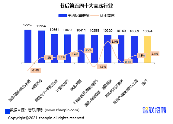 节后第五周十大高薪行业 节后第五周十大高薪行业