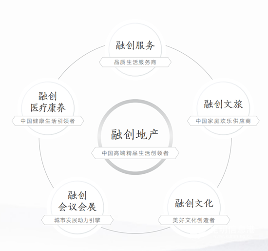 融创中国六大战略板块