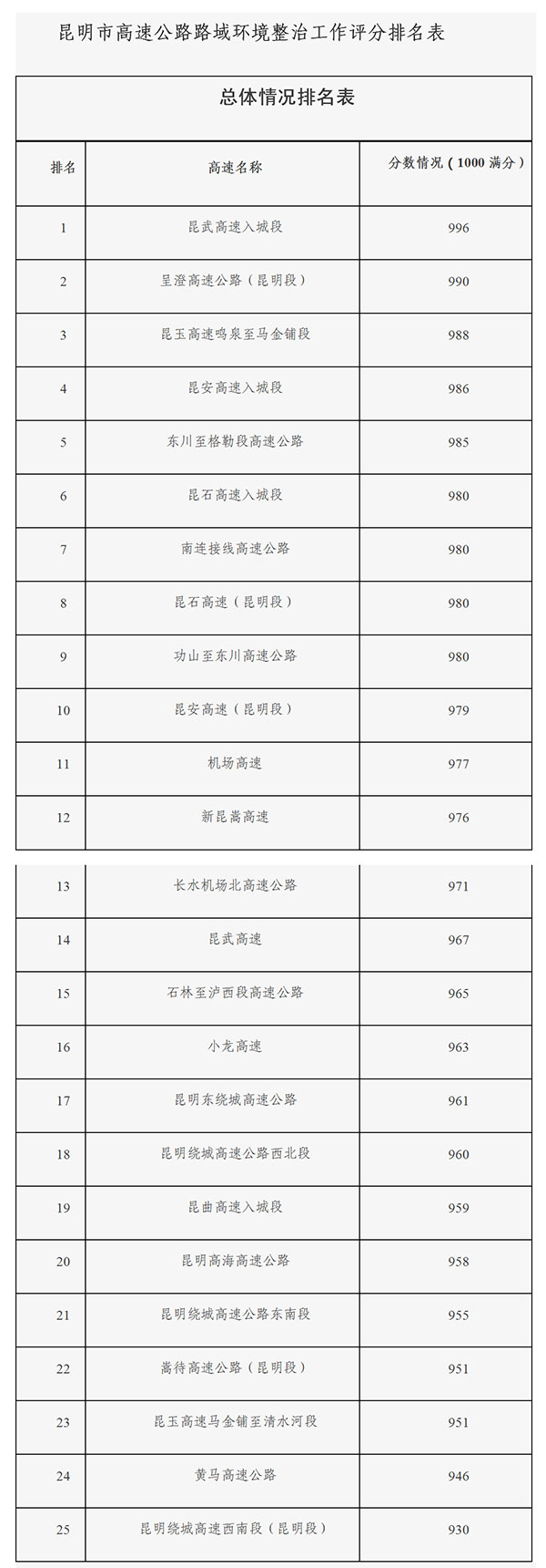 昆明市高速公路路域环境整治工作评分排名表