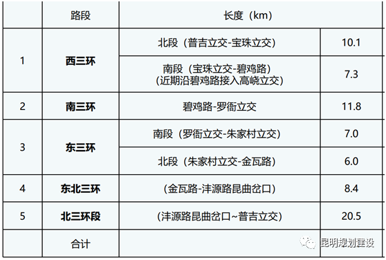 昆明三环来了！全长71.1公里