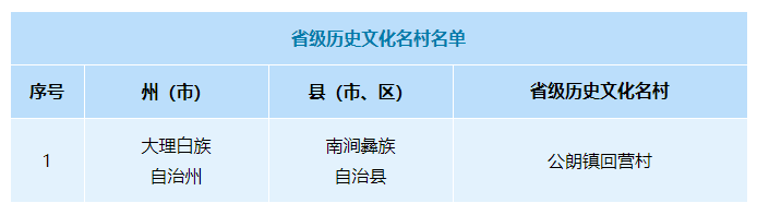 正在公示！云南这些地方拟新增为省级历史文化名村、历史文化街区