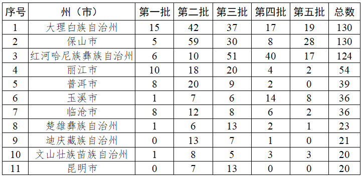 足不出户览传统村落！《云南省传统村落丛书》编撰完成