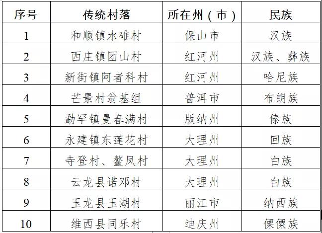 足不出户览传统村落！《云南省传统村落丛书》编撰完成