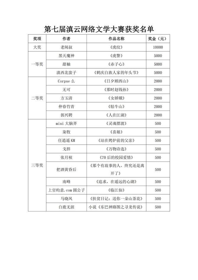 第七届滇云网络文学大赛获奖名单_00