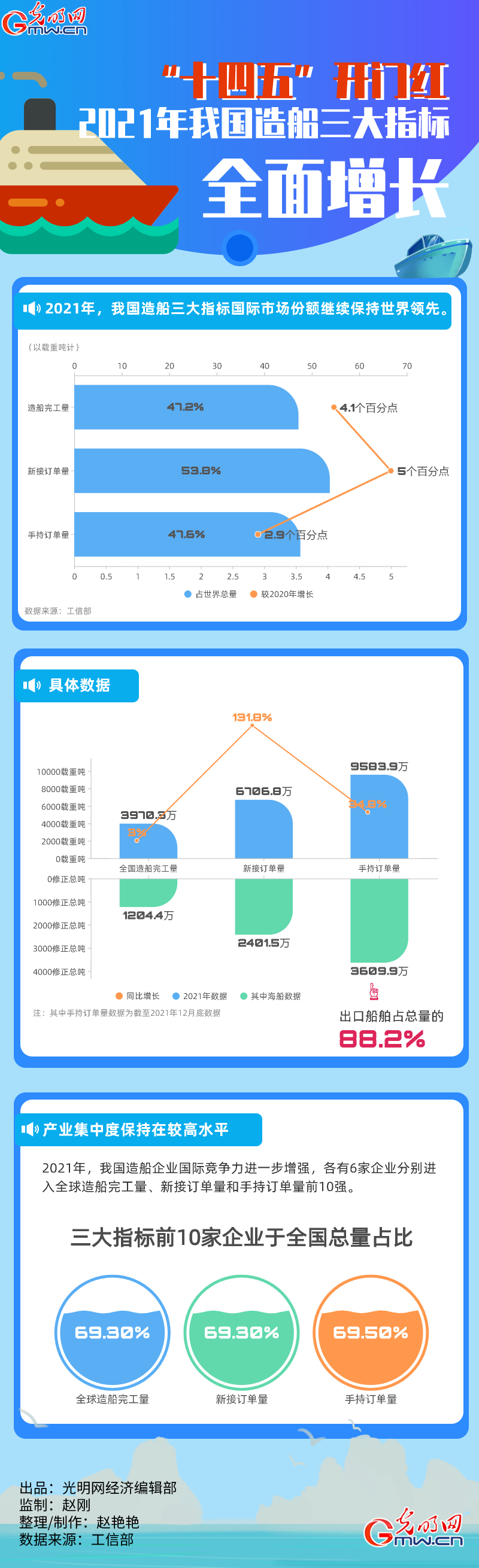 【2021经济年报】“十四五”开门红 2021年我国造船三大指标全面增长