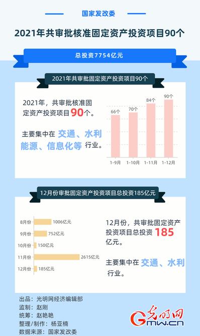 数据图解丨国家发改委：2021年共审批核准固定资产投资项目90个