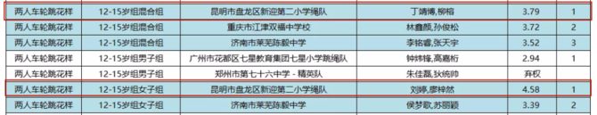 昆明小学生获两枚跳绳世界大赛金牌