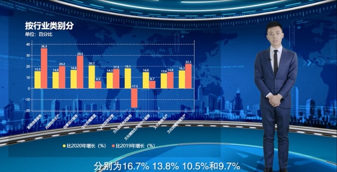 【AI数说“十四五”开局之年⑩】文化产业逐步恢复 9大行业营收实现两位数增长