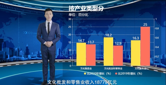 【AI数说“十四五”开局之年⑩】文化产业逐步恢复 9大行业营收实现两位数增长
