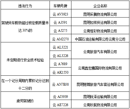 昆明交警通报一批交通违法突出运输企业和车辆4.png