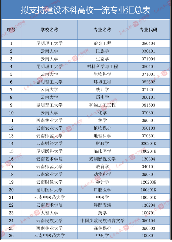 正在公示，26个专业拟支持建设云南省本科高校一流专业