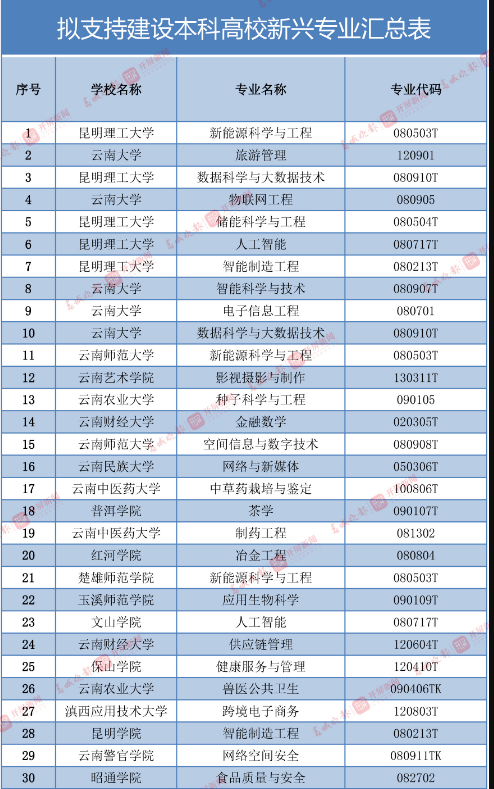 正在公示，26个专业拟支持建设云南省本科高校一流专业