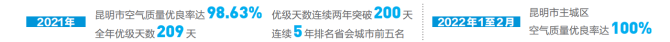 昆明探索引进第三方力量打好蓝天保卫战 从综合治理转向精准防控