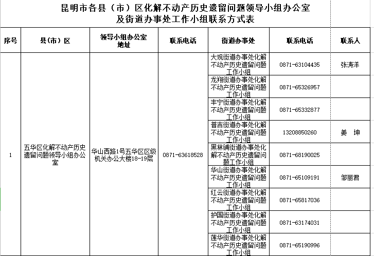 电话号码公布！@昆明市民 问题小区“办证难”可找他们