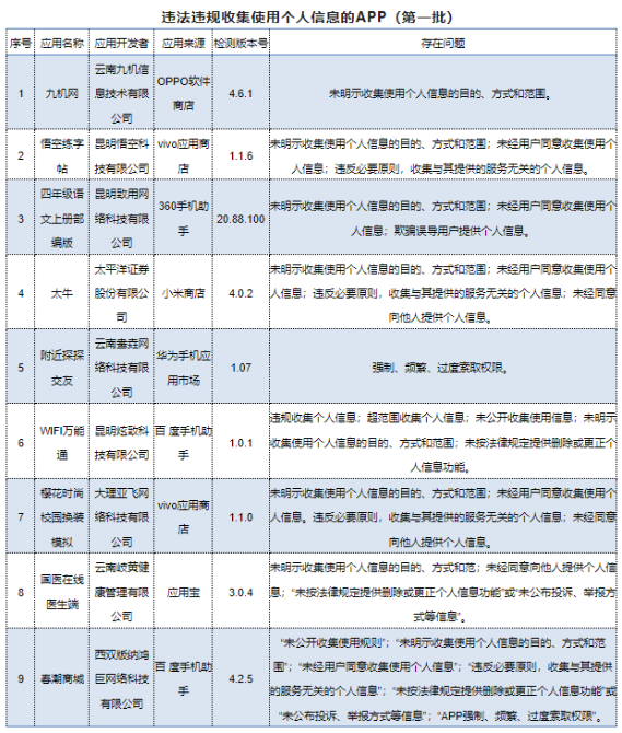 云南通报一批问题APP