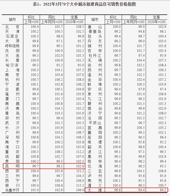 3月昆明二手住宅价格环比上涨0.4%