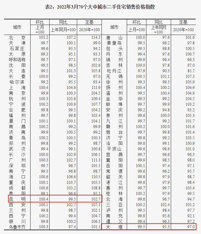3月昆明二手住宅价格环比上涨0.4%