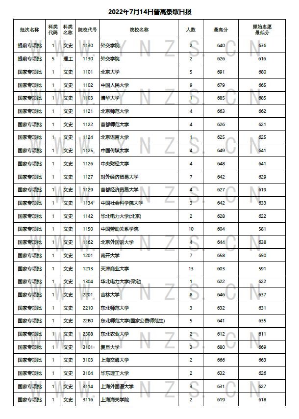 国家专项批次，北大清华录取29人！