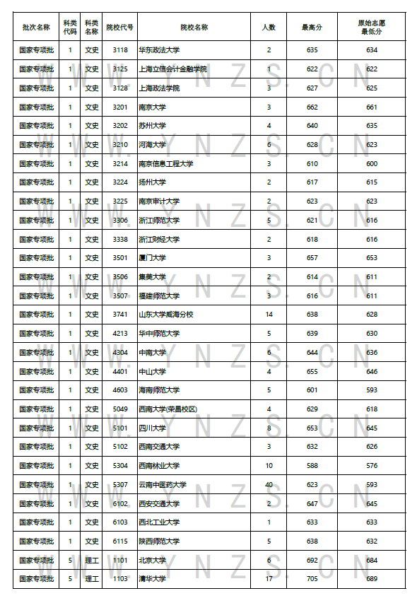 国家专项批次，北大清华录取29人！