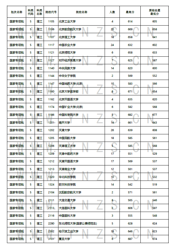 国家专项批次，北大清华录取29人！