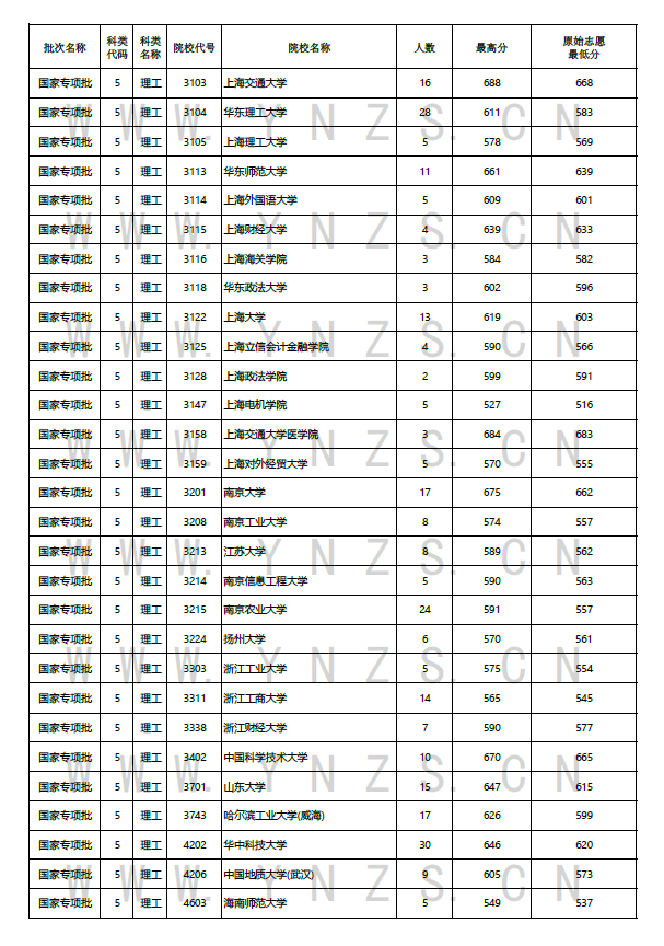 国家专项批次，北大清华录取29人！