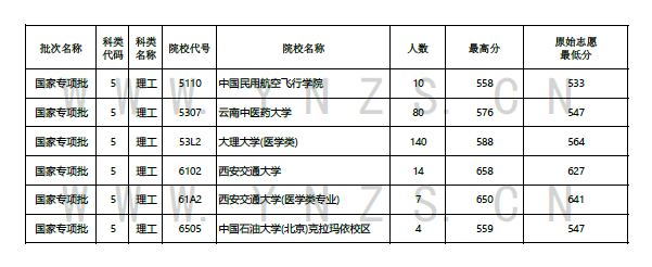 国家专项批次，北大清华录取29人！