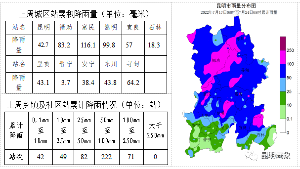 昆明上周天气回顾.png