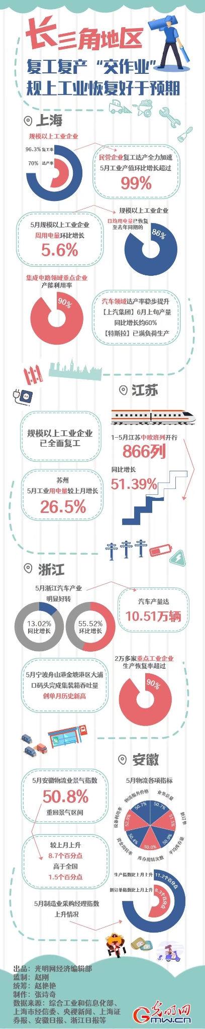 【数据图解】长三角复工复产“交作业”:规上工业恢复好于预期 【数据图解】长三角复工复产“交作业”:规上工业恢复好于预期