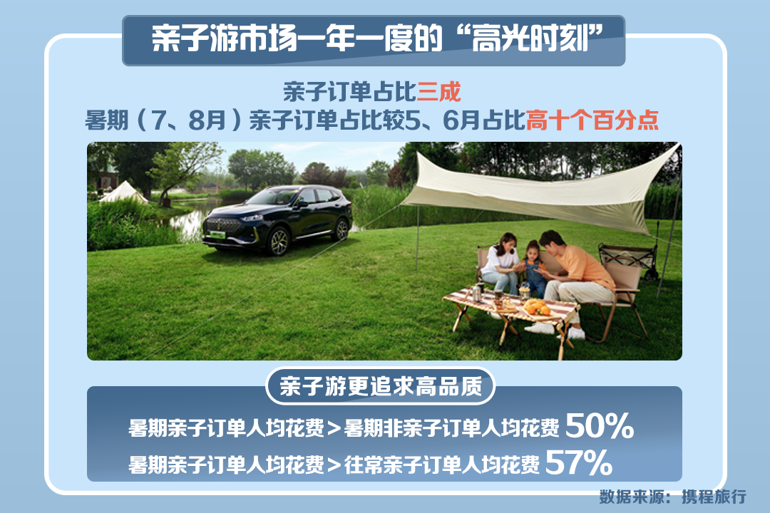 云南7月旅游订单量环比增长111%，暑假旅游订单同比去年反超71%