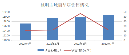 昆明主城商品房销售6月、7月环比均上升