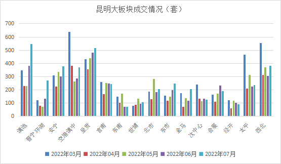 昆明主城商品房销售6月、7月环比均上升