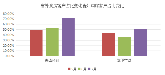 昆明主城商品房销售6月、7月环比均上升