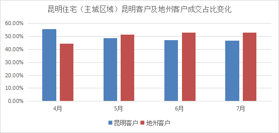 昆明主城商品房销售6月、7月环比均上升