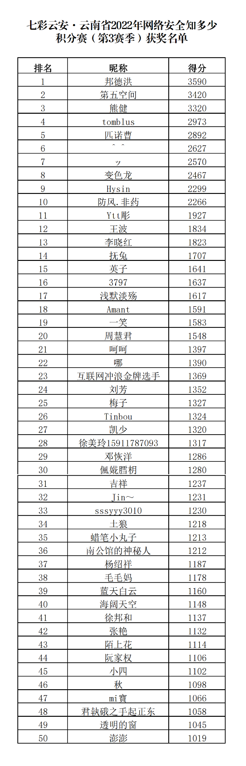 221008-云南省第三赛季获奖名单 221008-云南省第三赛季获奖名单