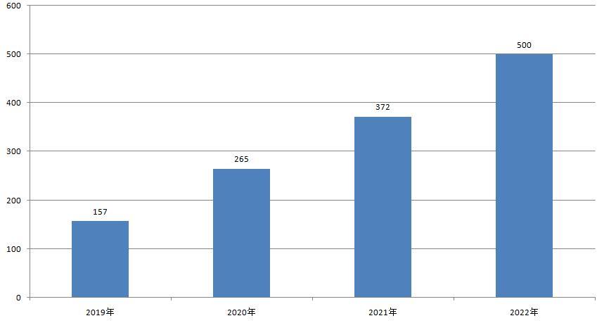 2019—2022年石家庄省级专精特新中小企业数量(单位:家) 数据提供:石家庄市工业和信息化局