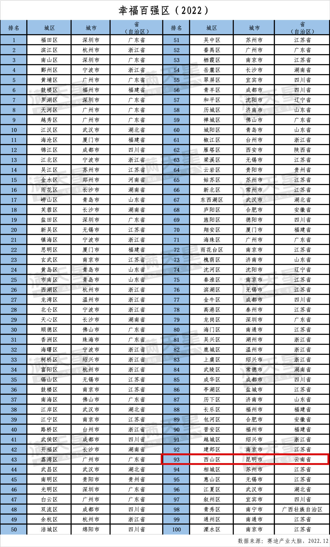西山区入围2022中国幸福百强区