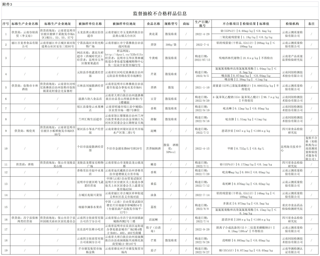 这些食品抽检不合格！云南省市场监管局发布通告→