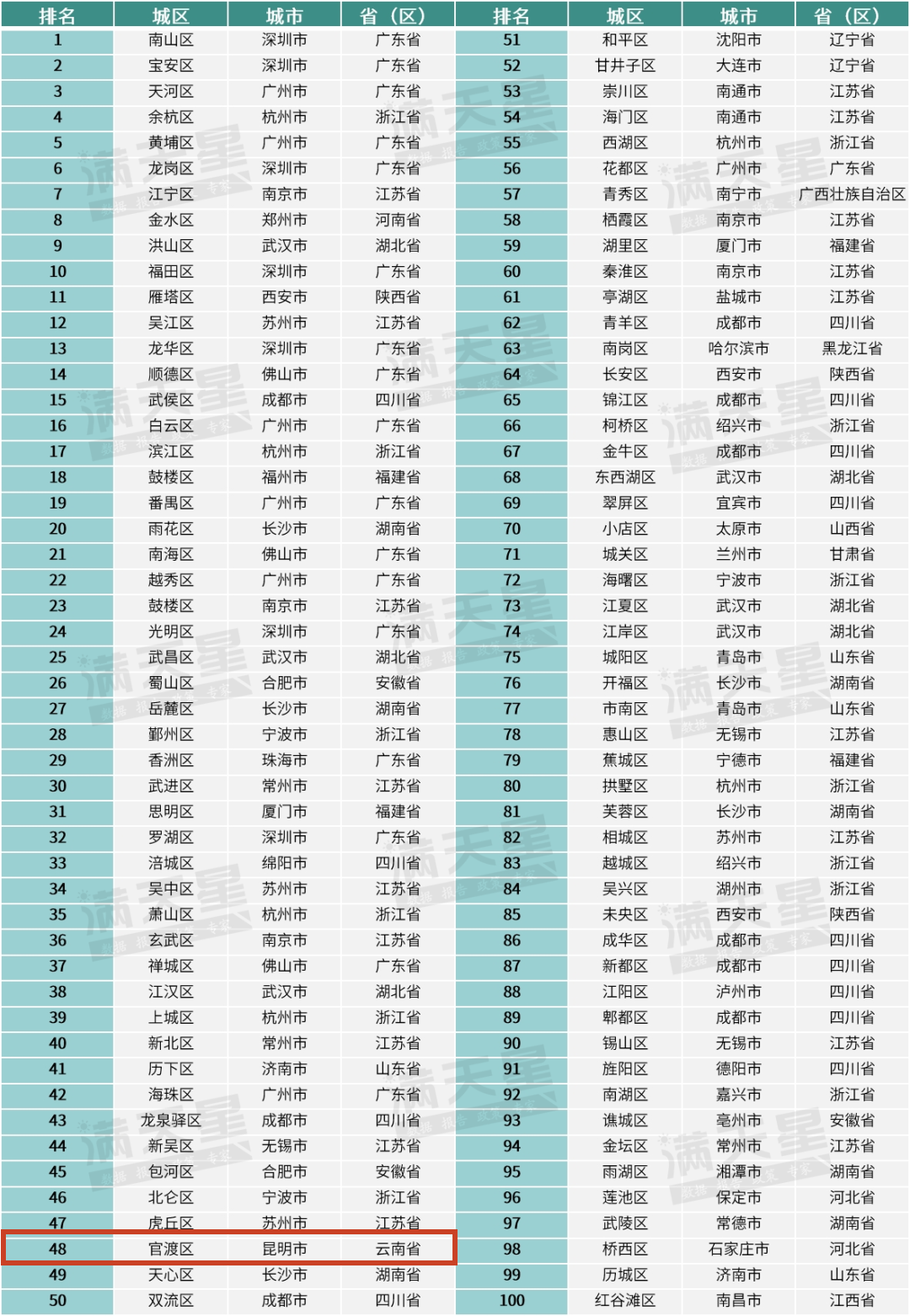 云南省唯一!官渡区上榜赛迪全国创新百强区