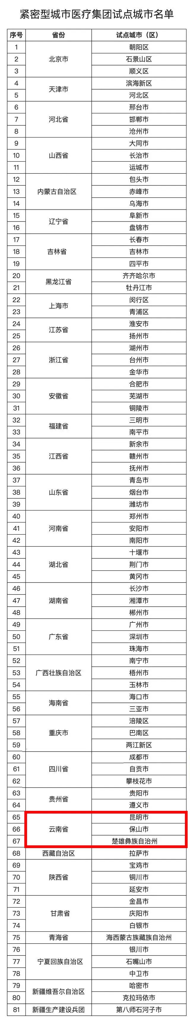 事关医疗服务！这份全国试点城市名单，云南3地入选