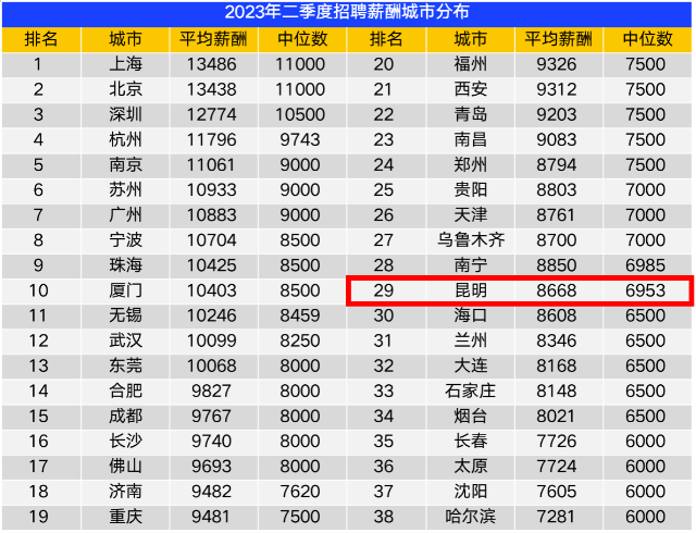 你达标了吗？二季度昆明市平均招聘薪酬为8668元/月
