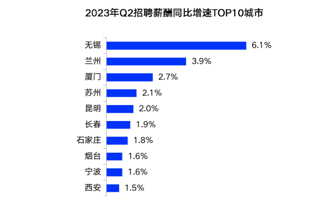 你达标了吗?二季度昆明市平均招聘薪酬为8668元/月
