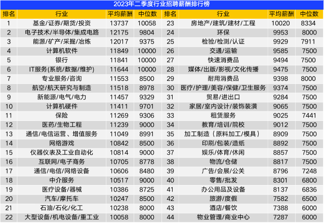 你达标了吗?二季度昆明市平均招聘薪酬为8668元/月