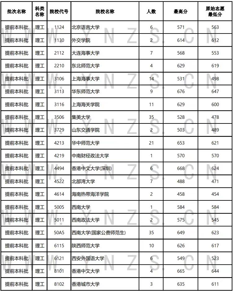 云南高招最新录取日报