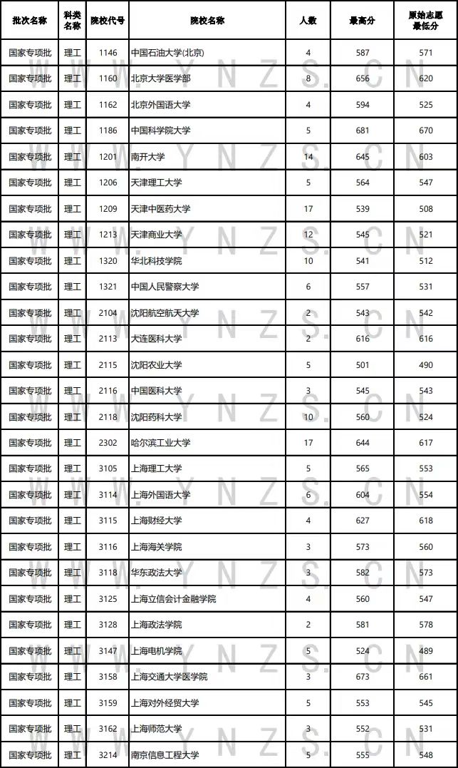 云南高考录取日报:北大清华国家专项批次再录6人