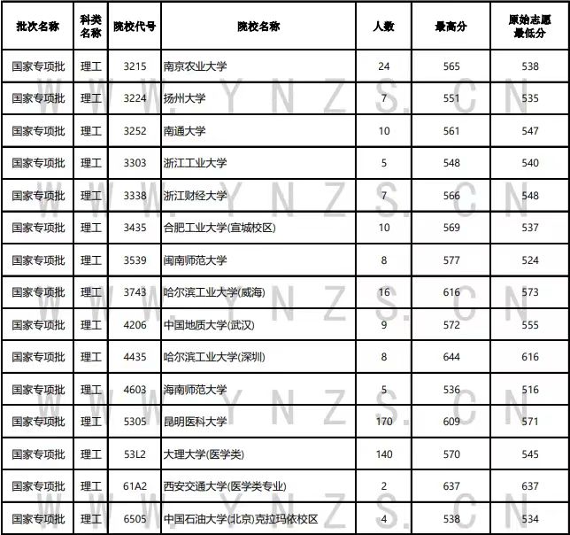 云南高考录取日报:北大清华国家专项批次再录6人
