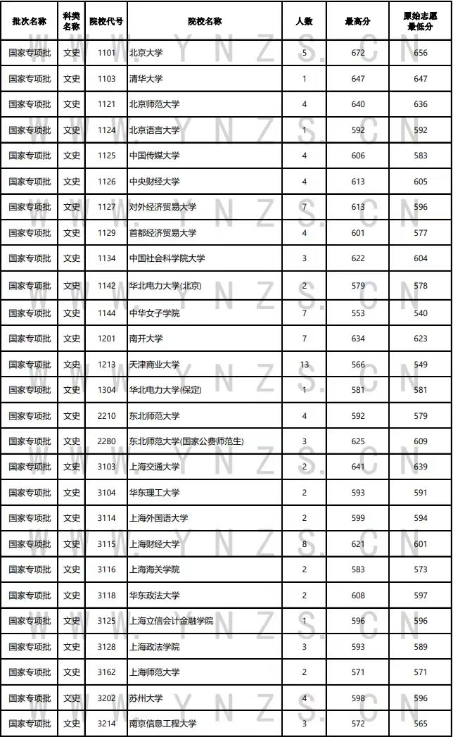 云南高考录取日报:北大清华国家专项批次再录6人