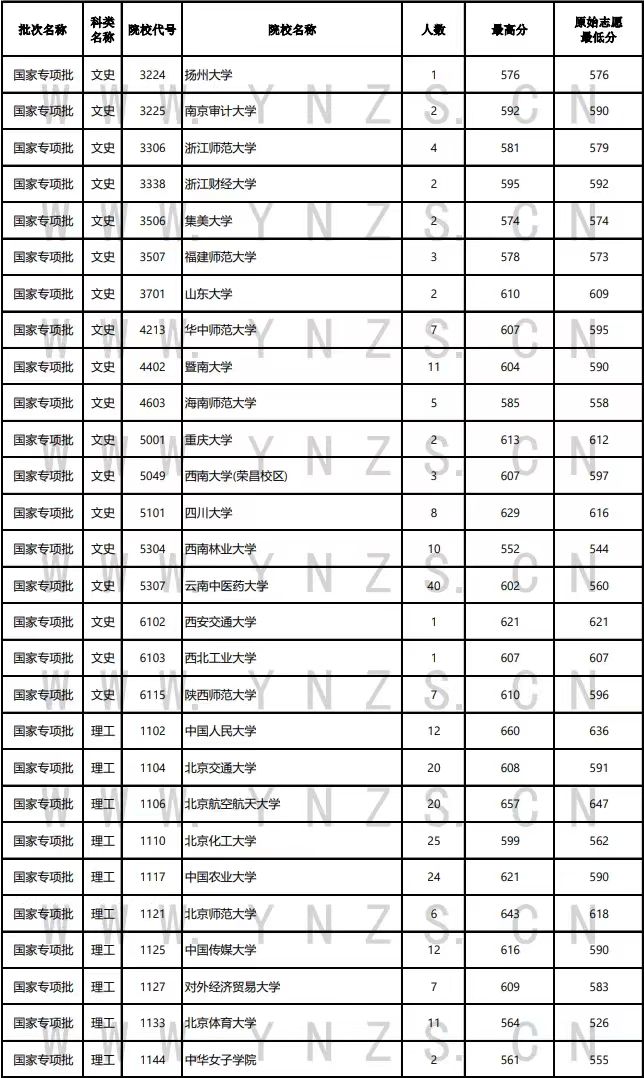 云南高考录取日报:北大清华国家专项批次再录6人