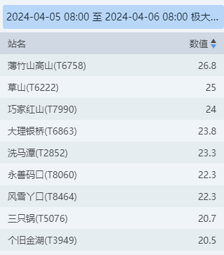 清明假期步入尾声 大风已成云南天气4.png