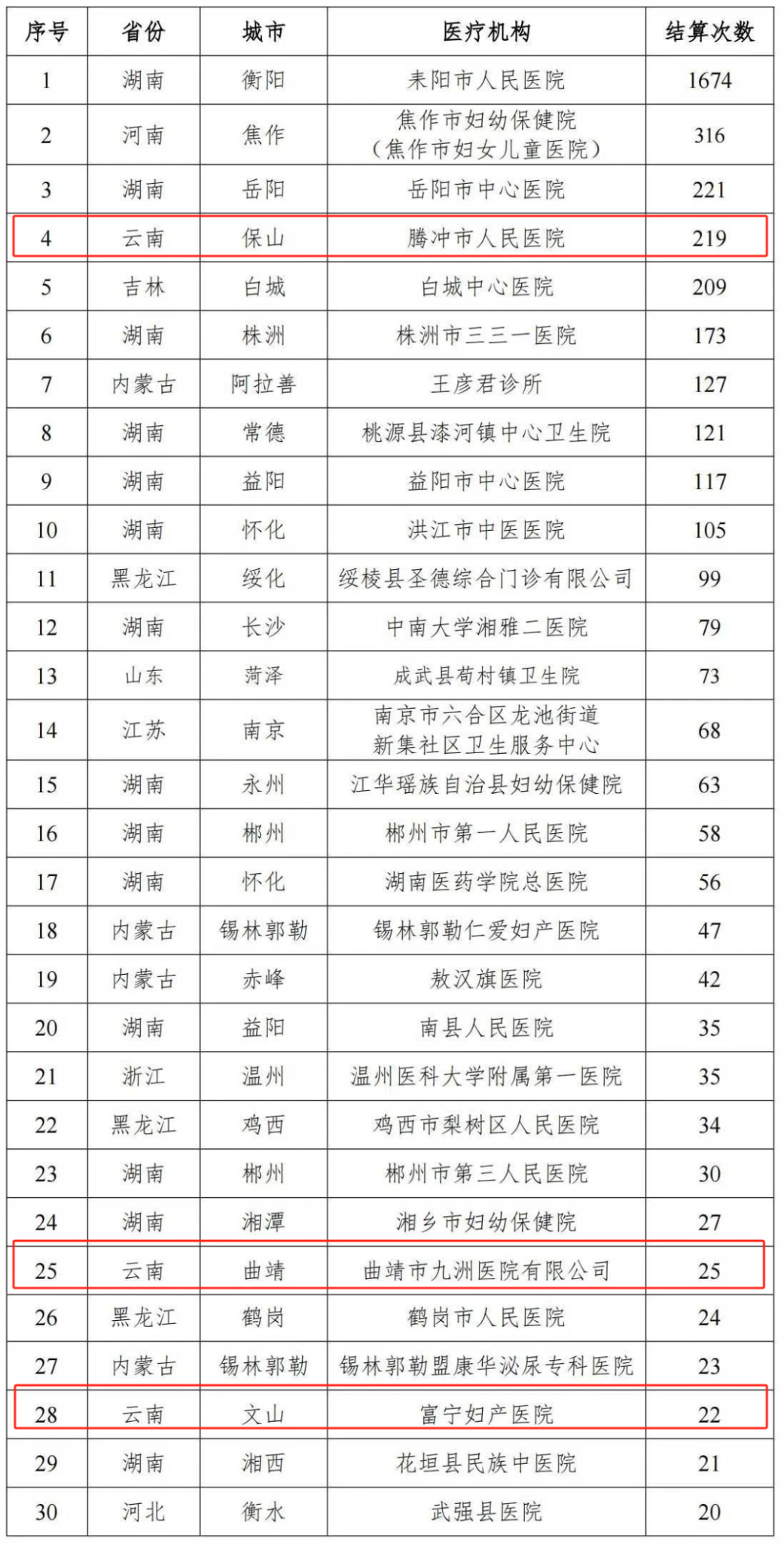 云南这些医院为男性做妇科检查?国家医保局点名通报